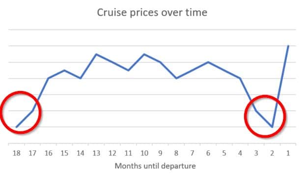 Graph of cruise prices over time