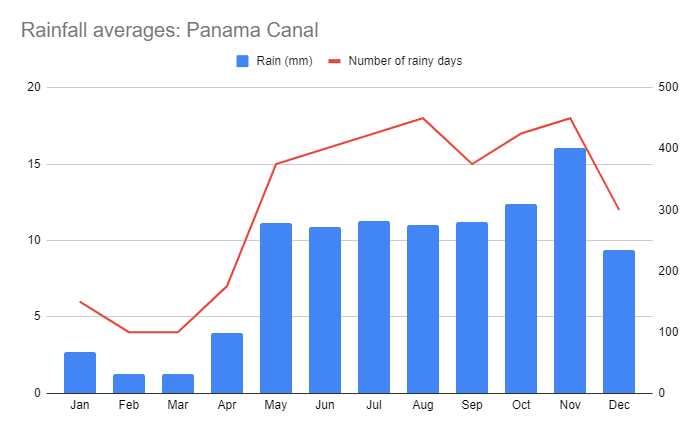 Panama Canal rainfall by month