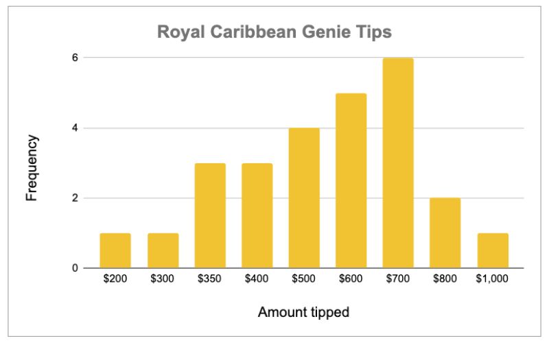 graph showing how much people have tipped their Royal Genie