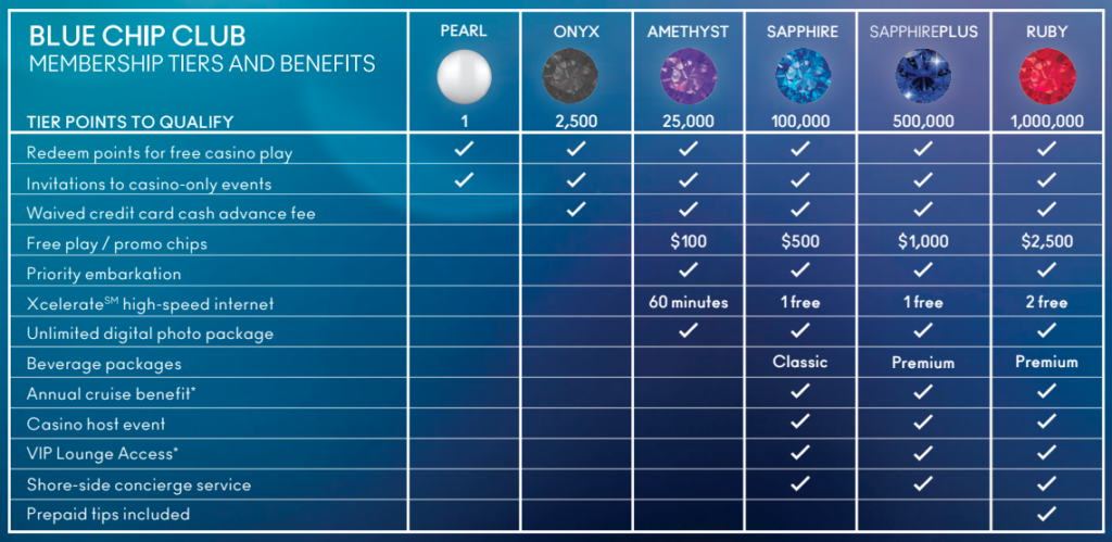 Blue Chip Club Levels Table