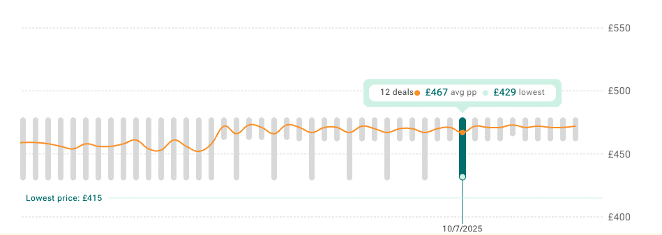 Cruise Critic Price insights graph